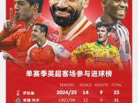 九游娱乐网址-关于世俱杯进球大战！多特神锋轰35球超越萨拉赫，小贝林厄姆当选最佳的信息