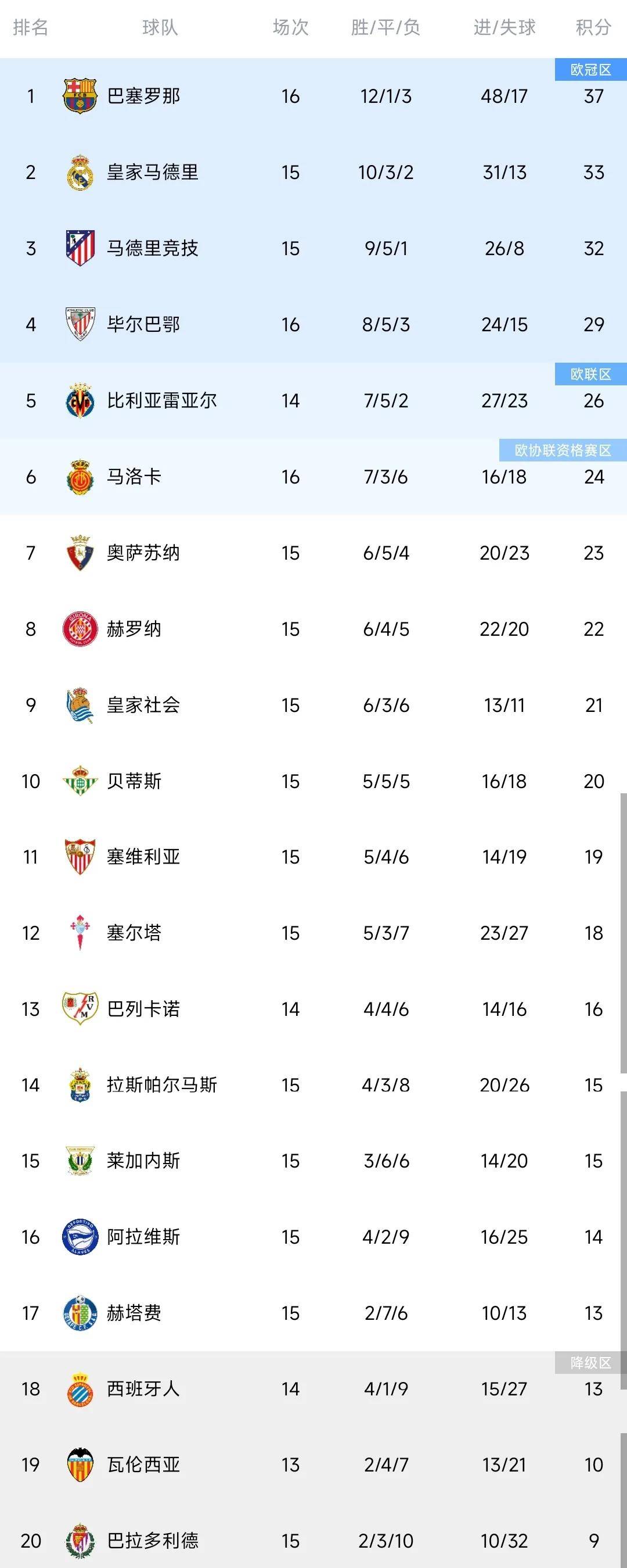 毕尔巴鄂失分无缘前六，排名滑落